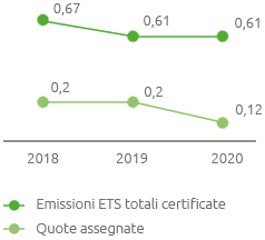 Emissioni CO<sub>2</sub> da impianti ETS (10<sup>6</sup> tCO<sub>2eq</sub>) (Grafico a linea)