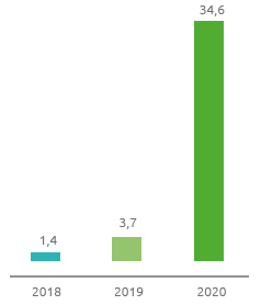 Percorrenza metanodotti in siti Rete Natura 2000 (km) (Grafico a barre)