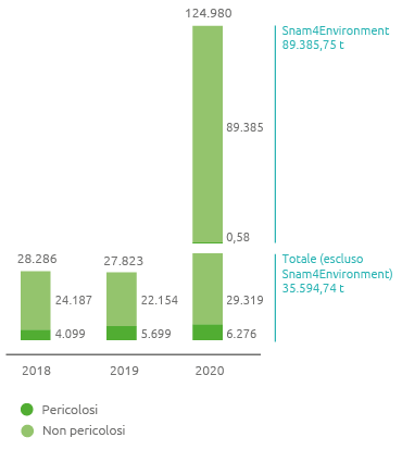 Produzione totale rifiuti (t) (Grafico a barre)