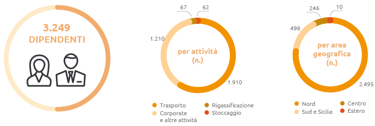 Dipendenti (Grafico)