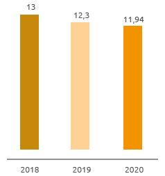 Turnover del personale (%) (Grafico a barre)