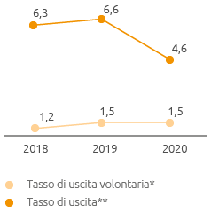 Tasso di uscita (%) (Grafico a linea)