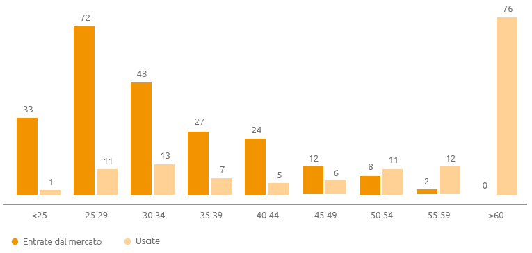 Entrate dal mercato e uscite per classe d’età (n.) (Grafico a barre)