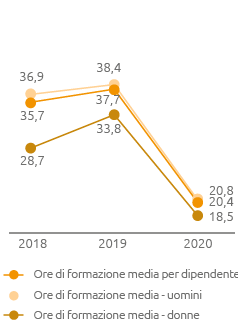 Formazione in media (n. ore) (Grafico a linea)