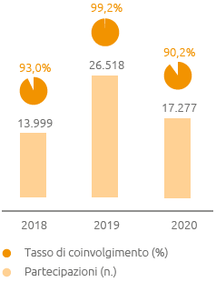 Coinvolgimento e partecipazioni (Grafico a barre)