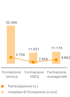 Principali iniziative di formazione (Grafico a barre)