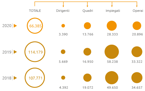 Ore di formazione del personale (n.) (Grafico)