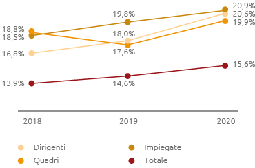 Presenza femminile (%) (Grafico a barre)