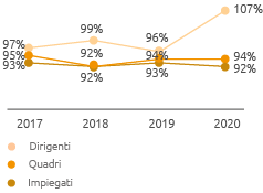 Gender pay gap per cassa (Grafico a linea)