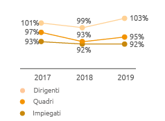 Gender pay gap per competenza (Grafico a linea)