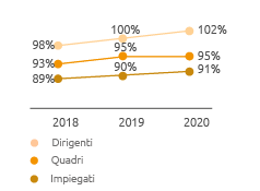 Gender pay gap su stipendio base (Grafico a linea)