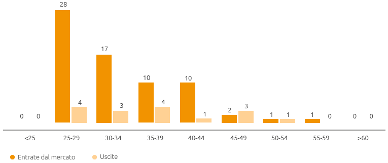 Entrate nel mercato e uscite per genere femminile (n.) (Grafico a barre)