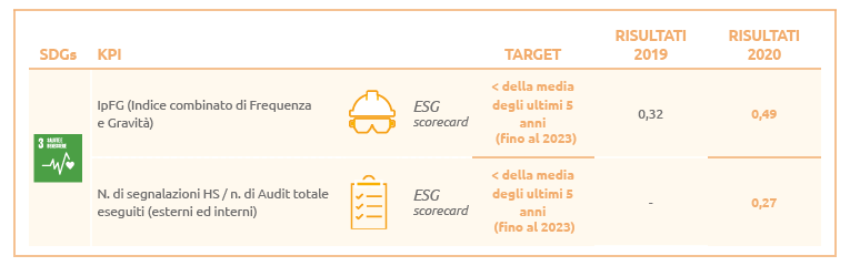 Tutelare la salute e la sicurezza (Grafico)