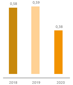 Infortuni sul lavoro - Indice di frequenza dipendenti e contrattisti (Grafico a barre)