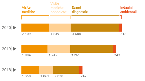 Sorveglianza sanitaria (n.) (Grafico a barre)