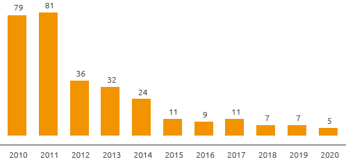 Numero di infortuni – Dipendenti e contrattisti (Grafico a barre)