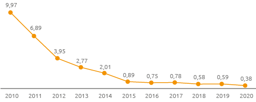 Indice di Frequenza – Dipendenti e contrattisti (Grafico a linea)