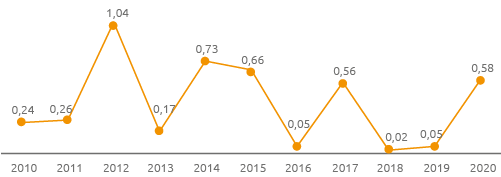 Indice di gravità (compresi mortali) – Dipendenti e contrattisti (Grafico a linea)