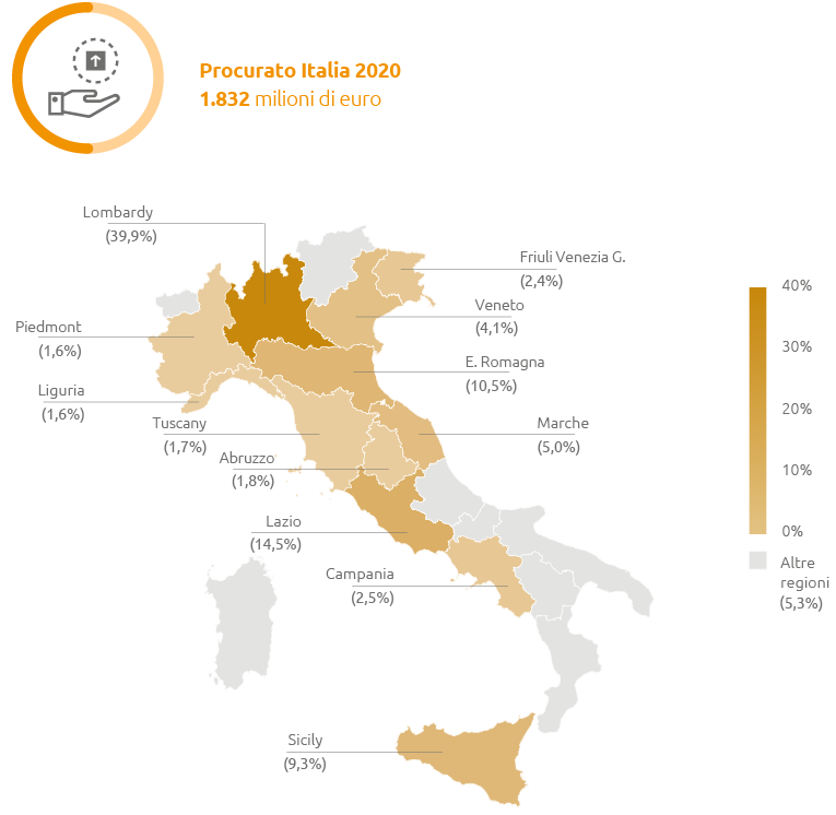 Procurato Italia 2020 (Grafico)