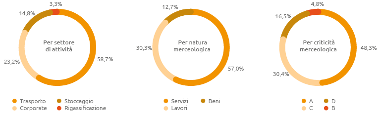 Procurato: Per settore di attività, Per natura merceologica, Per criticità merceologica (Grafico a torta)