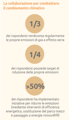 La collaborazione per combattere il cambiamento climatico (Grafico)