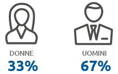 Distribuzione donne vs. uomini (Grafico)