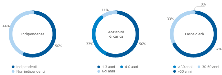 Indipendenza / Anzianità di carica / Fasce d’età (Grafico a torta)