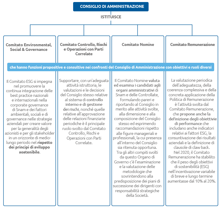 Consiglio di Amministrazione (Chart)