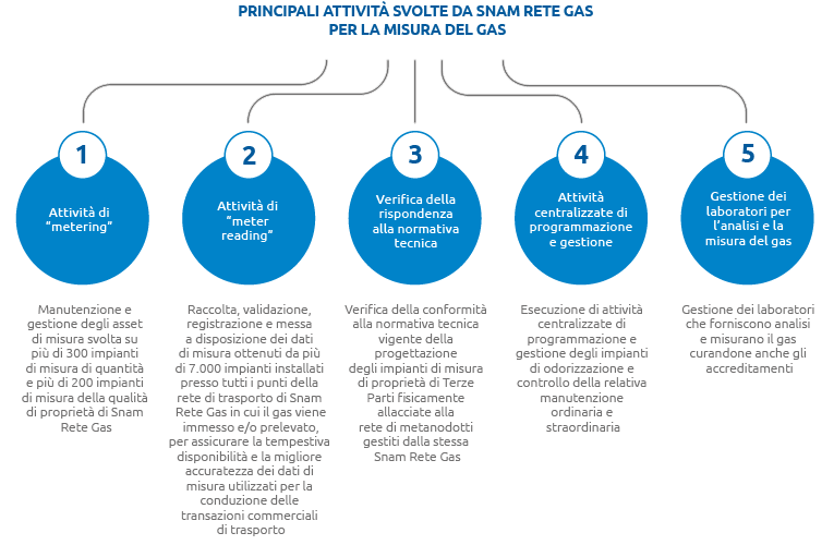 Principali attività svolte da Snam Rete Gas per la misura del gas (Grafico)