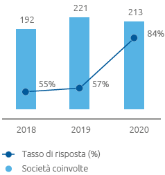 Customer satisfaction: Coinvolgimento (Grafico a barre)