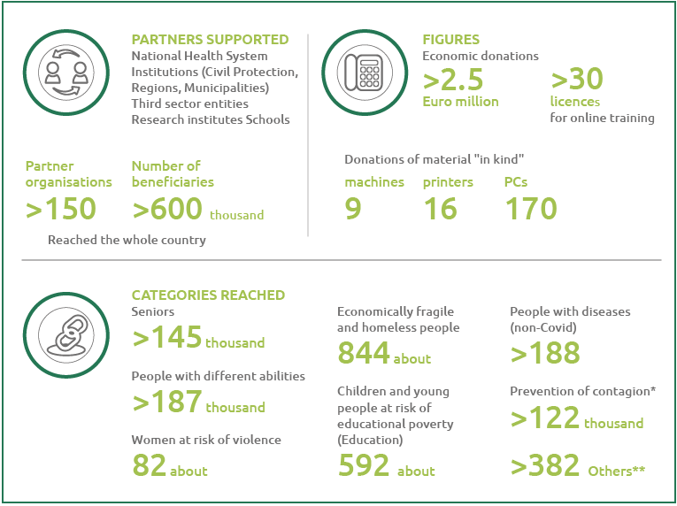 Fondazione Snam (Graphic)