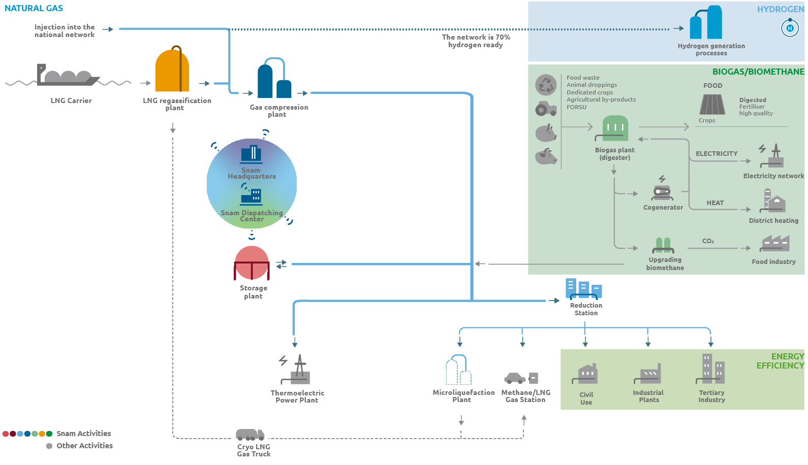 Snam Operations (Operational chart)