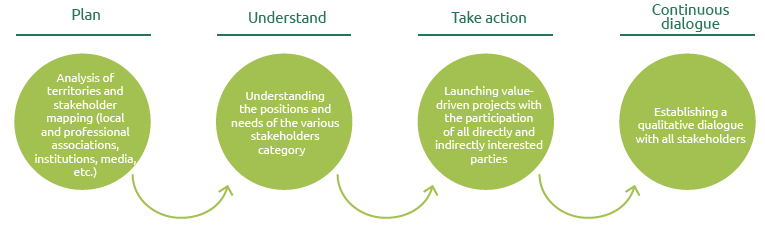 The stakeholder engagement process and activities (Graphic)