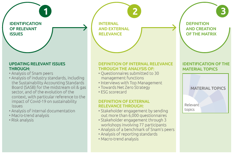 The Materiality analysis (Graphic)