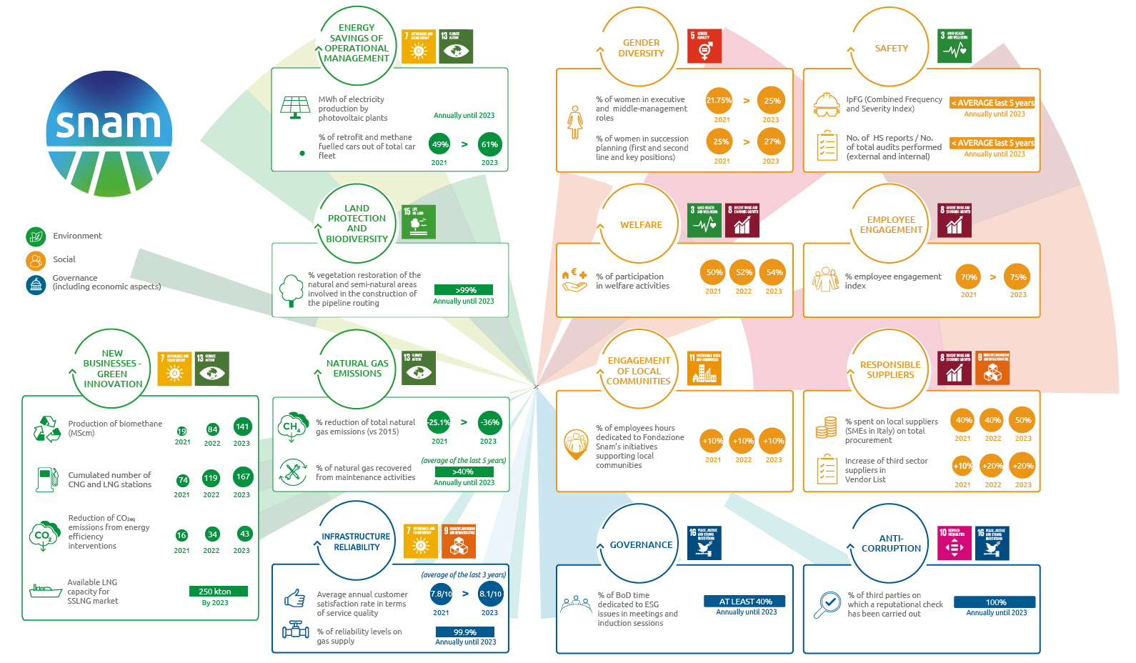 ESG Scorecard 2021-2023 (Graphic)