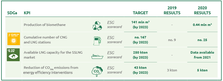 New businesses: Levers for the energy transition KPI's (Graphic)