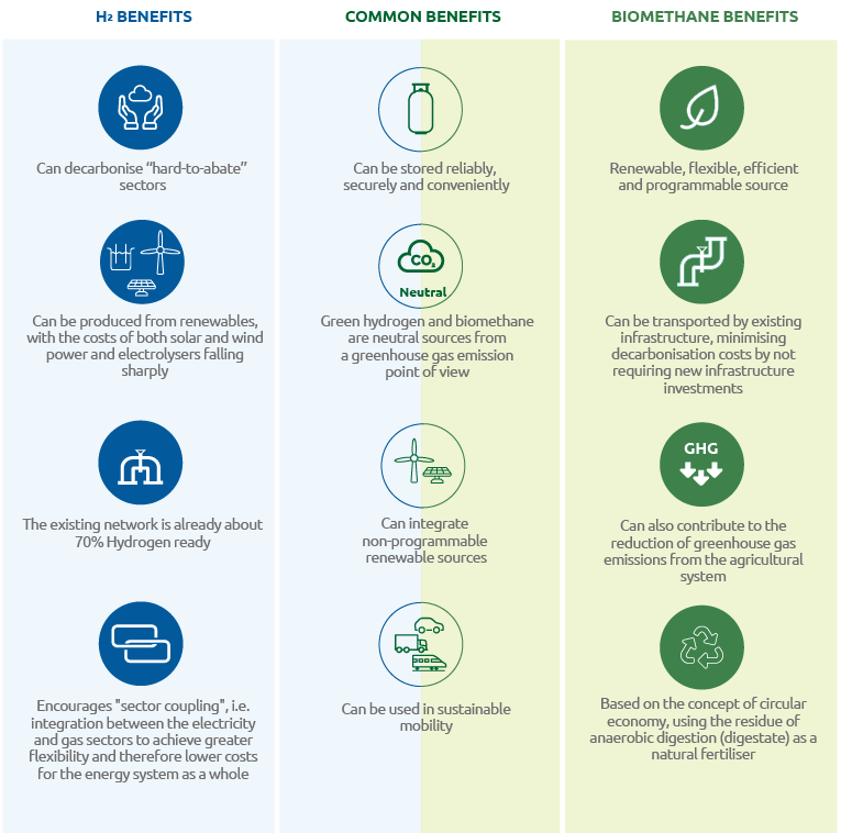 H? benefits, Biomethane benefits (Graphic)