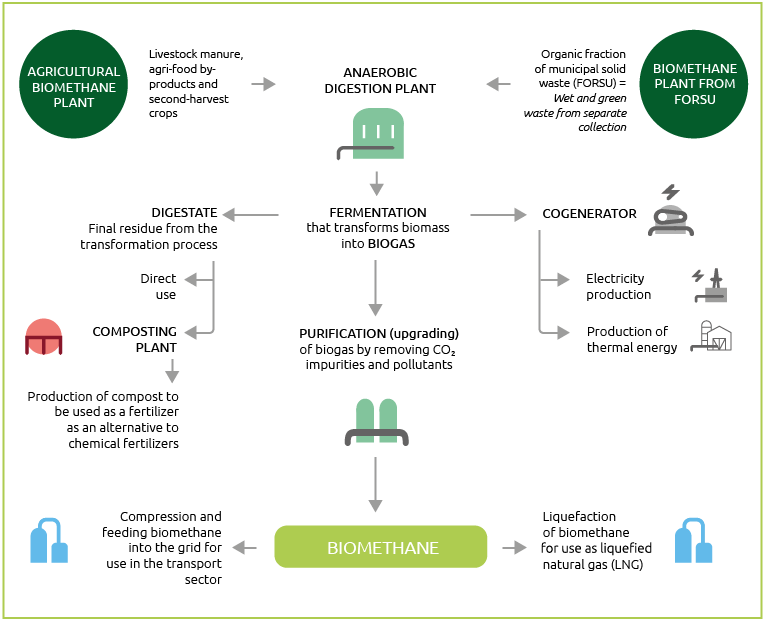 Agricultural biomethane and biomethane from FORSU plant (Graphic)