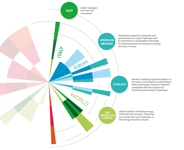 Snam, national and international commitment in hydrogen (Graphic)