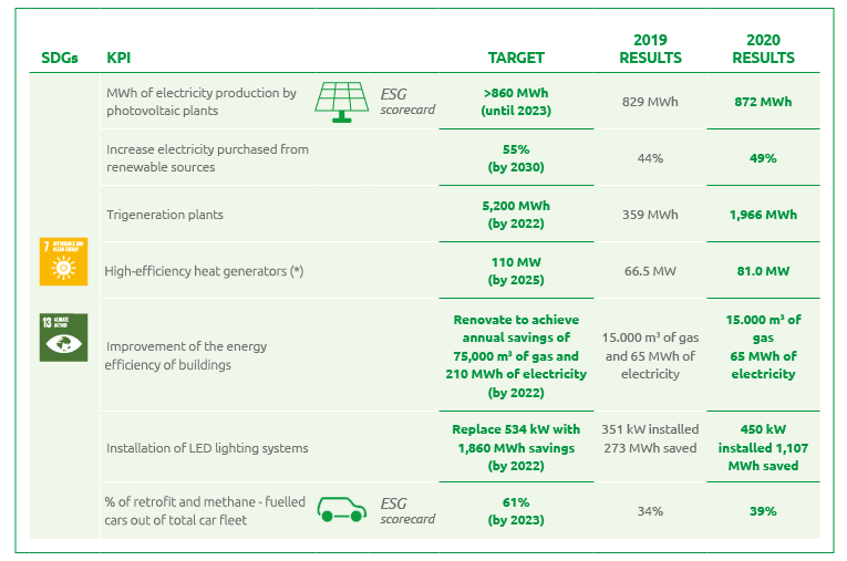 Using energy efficiently KPI's (Graphic)