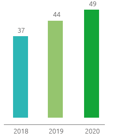 Green electricity/Electricity consumption (%) (Bar chart)