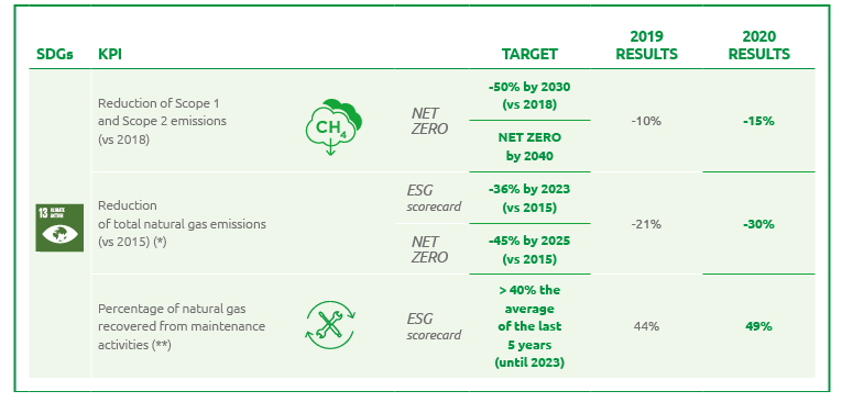 Reduce climate and air emissions KPI's (Graphic)