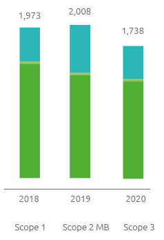 Chart – GHG emissions (kt CO<sub>2eq</sub>) (Bar chart)