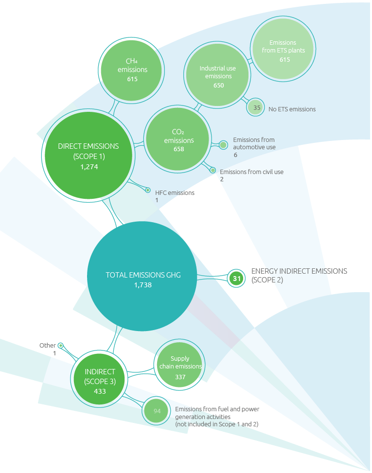 Graphic – GHG emissions kt CO<sub>2eq</sub> (Graphic)