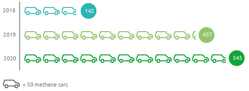 Company fleet – Owned natural gas vehicles (no.) (Graphic)