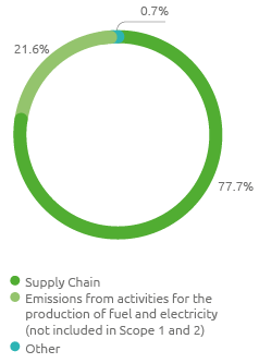 Scope 3 emissions (%) 2020 (Pie chart)