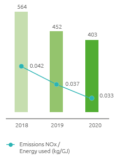 Total NO<sub>x</sub> emissions (t) (Bar chart)