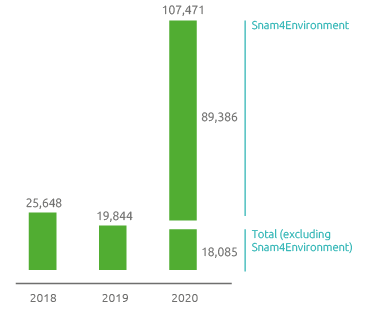 Waste from production operations (t) (Bar chart)