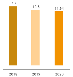 Staff turnover (%) (Bar chart)