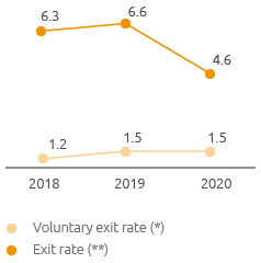 Turnover rate (%) (Line chart)